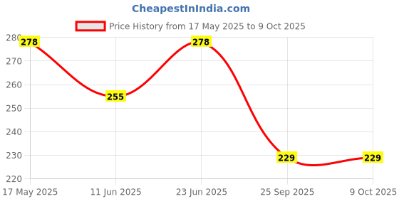 amazon.in TVS Racing Tyre Polish | Long-Lasting | Gloss for Tyres | Prevents Fading & Cracks | Non-Greasy |Red tvs Price History Graph from 17 May 2025 to 8 Oct 2025