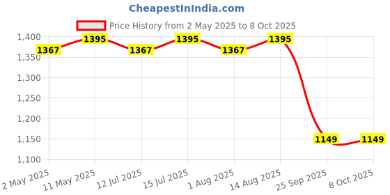 amazon.in TVS Raider Lightweight Full Face Helmet for Man and Woman with Clear and Scratch Resistant Visor, ISI DOT Certified |Quick-Release Buckle|Bike Helmet Price History Graph from 2 May 2025 to 8 Oct 2025