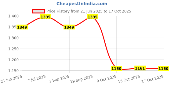amazon.in TVS Raider Lightweight Full Face Helmet for Man and Woman with Clear and Scratch Resistant Visor, ISI DOT Certified |Quick-Release Buckle|Bike Helmet Price History Graph from 21 Jun 2025 to 17 Oct 2025