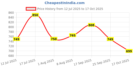 amazon.in TVS RideGears Side Box MD Price History Graph from 12 Jul 2025 to 17 Oct 2025