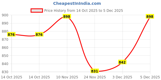 amazon.in TVS RideGears Side Box MD High Gloss Price History Graph from 14 Oct 2025 to 3 Dec 2025