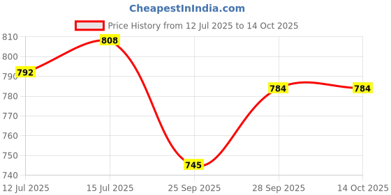 amazon.in TVS RideGears Side Box RN Price History Graph from 12 Jul 2025 to 13 Oct 2025