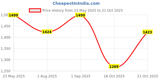 amazon.in TVS Riding Gloves for Men-Mesh for Ventilation, Bike Riding Gloves With Touch Screen Compatible & Visor Wiper Fingertips, TPR Protection for Knuckles-Premium Bike Gloves for Riding Comfort (Black-M) Price History Graph from 23 May 2025 to 18 Oct 2025