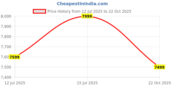 amazon.in TVS Riding Jacket with Impact Resistance& High Abrasion, Challenger 3-Layer with All Weather Adaptability, CE Level 2 Armour Protection- Bike Jackets for Men, Tailored Comfort - (White-XL) Price History Graph from 12 Jul 2025 to 22 Oct 2025