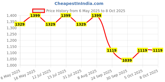 amazon.in TVS Ronin Adjustable Levers Set, Silver, Motorcycle Brake Levers, for Optimal Performance and Style | Set of 2 tvs Price History Graph from 6 May 2025 to 7 Oct 2025