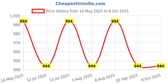 amazon.in TVS Ronin Edition Open Face Helmet-Premium Open Face Helmet for Men & Women, High Impact ABS, UV Resistant Visor, ISI & DOT Certified Price History Graph from 16 May 2025 to 8 Oct 2025