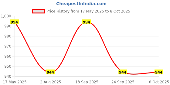 amazon.in TVS Ronin Edition Open Face Helmet-Premium Open Face Helmet for Men & Women, High Impact ABS, UV Resistant Visor, ISI & DOT Certified Price History Graph from 17 May 2025 to 7 Oct 2025