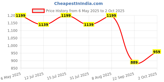 amazon.in TVS Ronin Windshield Visor | Stylish Wind Deflectors and Protector, Modern Retro Style 2 Wheeler Bikes Clear Visor in Smokey Grey Price History Graph from 6 May 2025 to 2 Oct 2025