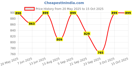 amazon.in TVS Saddle Bag Stay Left Hand Black Price History Graph from 20 May 2025 to 15 Oct 2025