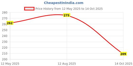 amazon.in TVS Scooter Fender Guard For NTORQ, Impact Protection From Road Debris, Prevents Scratches & Dents, Constructed From Stainless Steel For Protection Against Rust & Stain |Easy Installation - Silver tvs Price History Graph from 12 May 2025 to 14 Oct 2025