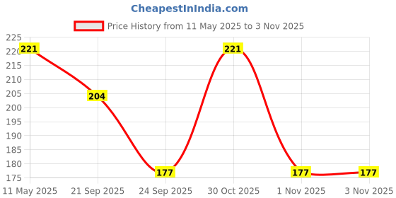 amazon.in TVS Seat Cover Zest Black Price History Graph from 11 May 2025 to 3 Nov 2025