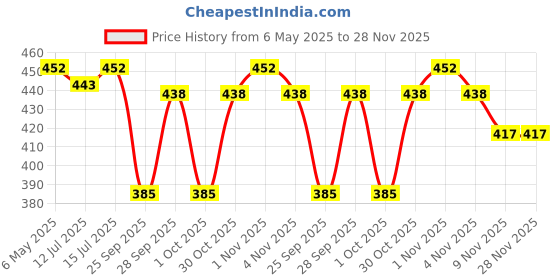 amazon.in TVS Side Saddle Stay for XL 100 |Butterfly/Bag Mounting Heavy Duty Metal Compact Carrier|180° Opening Flaps, 40kg Load Capacity|Black Powder Coated, Rust Protection Carrier|Bike Accessories- Black Price History Graph from 6 May 2025 to 28 Nov 2025