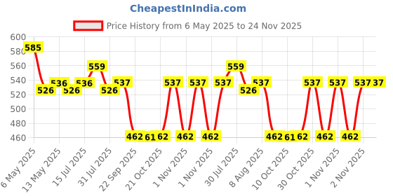 amazon.in TVS Silencer Coating Spray for Bike, Prevent Rust and Leak, Diesel wash Resistance (160g) Price History Graph from 6 May 2025 to 24 Nov 2025