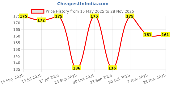 amazon.in TVS Tank Bag/Tank Cover for Bike for XL 100 with Big Pocket Storage Compartment,Two Side Brown Coloured Tank Pouch with Premium Finish with Leather Material & Fine Stitching with Nylon tvs Price History Graph from 15 May 2025 to 27 Nov 2025