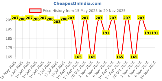 amazon.in TVS Tank Bag/Tank Cover for Bike for XL 100 with Single Pocket Storage Compartments, Tank Pouch with Premium Finish with Leather Material & Fine Stitching with Nylon - Black Price History Graph from 15 May 2025 to 29 Nov 2025