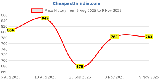 amazon.in TVS Tank Grip Black Price History Graph from 6 Aug 2025 to 8 Nov 2025