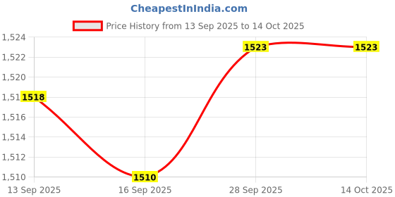 amazon.in TVS Tyre 90/100-10 JUMBO TEG GT 53J TL Price History Graph from 13 Sep 2025 to 14 Oct 2025