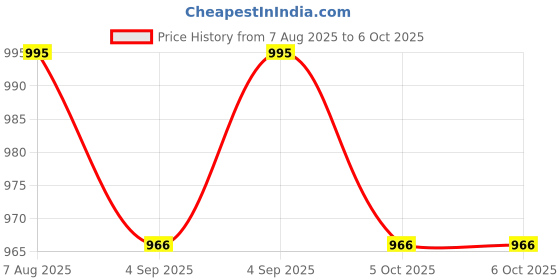 amazon.in tvs Unisex Double Layer Polyester Raincoat with Pant and Adjustable Drawcord for Hoodie tvs Price History Graph from 7 Aug 2025 to 5 Oct 2025