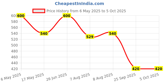 amazon.in tvs Unisex Waterproof Polyester Raincoat with Hood for Both Day & Night Travelling Set of Top and Bottom Printed Plastic Pouch with Rope (Color:Black) tvs Price History Graph from 6 May 2025 to 5 Oct 2025