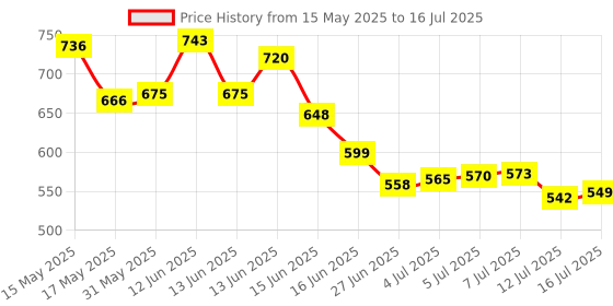amazon.in tvs electronics TVS Wired USB Desktop Keyboard tvs electronics Price History Graph from 15 May 2025 to 16 Jul 2025