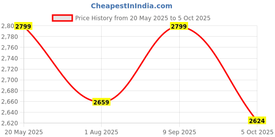 amazon.in TVS XPOD Aerodynamic Helmet for Men-ISI DOT Certified, Ultrawide Visor, Quick Release Strap-Premium Bike Helmet with Enhanced Air Circulation Price History Graph from 20 May 2025 to 5 Oct 2025
