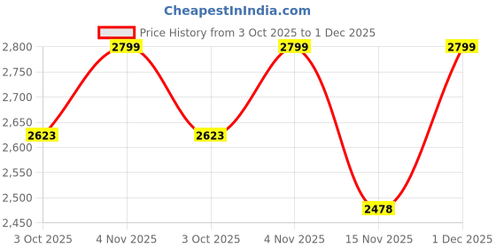 amazon.in TVS XPOD Aerodynamic Helmet for Men-ISI DOT Certified, Ultrawide Visor, Quick Release Strap-Premium Bike Helmet with Enhanced Air Circulation Price History Graph from 3 Oct 2025 to 1 Dec 2025
