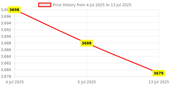 amazon.in TVSE Electronics Platina Wireless Mechanical Combo (Keyboard, Mouse) Strong Tilt Legs, Laser-Etched Key CapsLED Indicators Mouse Advanced Optical Tracking Price History Graph from 4 Jul 2025 to 13 Jul 2025