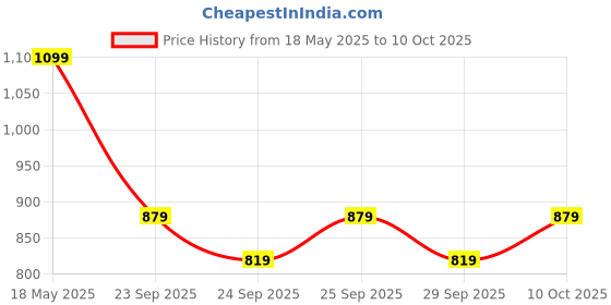 amazon.in TVS_USB Charger_Black Price History Graph from 18 May 2025 to 10 Oct 2025