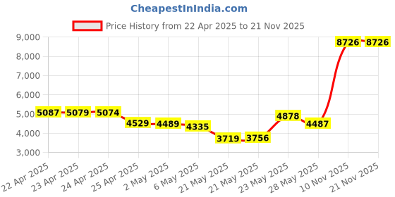 amazon.in anteenna TW-999BNC BNC Male Handheld Antenna Scanner Antenna (20-1300MHz) with BNC Male Connector for Scanner Radio and Frequency Counters anteenna Price History Graph from 22 Apr 2025 to 21 Nov 2025