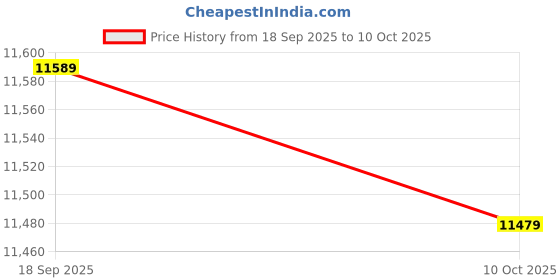 amazon.in TW8816-LB3-GRS - LCD FLAT PANEL PROCESSOR, LQFP-128, (Pack of 2) Price History Graph from 18 Sep 2025 to 10 Oct 2025