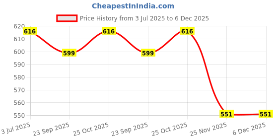 amazon.in Twameva Biotin Gummies for Hair Growth and Anti Hair Fall | Enriched with Biotin and DHT Blockers | Veg Gummies | Controls Hair Fall | Helps in Healthy Hair Growth | Hair Gummies - 30 Gummies | Pack of 1 twameva Price History Graph from 3 Jul 2025 to 5 Dec 2025