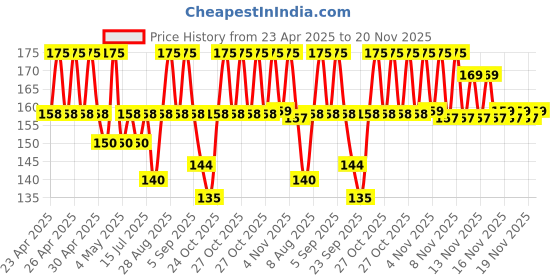 amazon.in twance small 0.25 MeterType C to Type C Fast Charging 3.1A 65W 480 Mpbs Data transfer Cable I Compatible for iphone 16+, ipod, imac,Smartphone, Tablets, Laptops & Other Type C Devices (Red) twance Price History Graph from 23 Apr 2025 to 20 Nov 2025