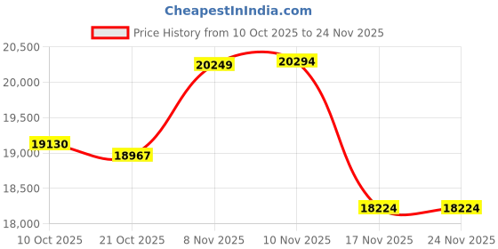 amazon.in TWAYRDIO KMC-9C Desktop Microphone 8-pin mod Plug Mobile Transceiver Base MIC for Kenwood TK-7102 TK-7160 TK-7162 TK-980 TK-981 TM-271 Price History Graph from 10 Oct 2025 to 24 Nov 2025