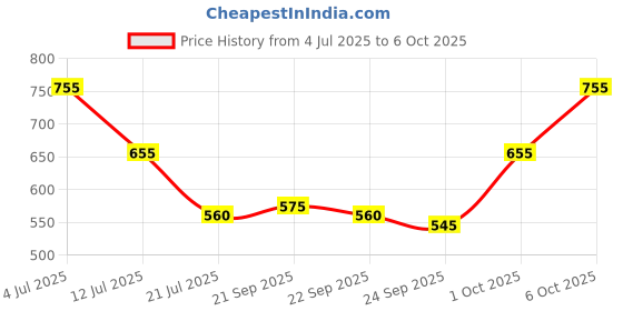amazon.in TWC Assorted-F01 14/76-90 METER Lite Core Electrical Wire | Insulated PVC Copper Wire | Cable for Domestic & Industrial Connection Purpose | Flame Resistant Price History Graph from 4 Jul 2025 to 6 Oct 2025