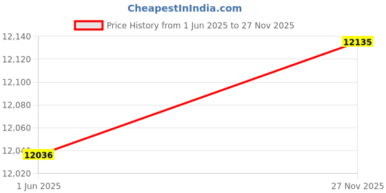 amazon.in TWC Black-10 SQMM-90 METER Advanced Core Electrical Wire | Insulated PVC Copper Wire | Cable for Domestic & Industrial Connection Purpose | Flame Resistant Price History Graph from 1 Jun 2025 to 27 Nov 2025
