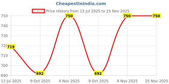 amazon.in TWC Green-0.75 SQMM-90 METER Lite Core Electrical Wire | Insulated PVC Copper Wire | Cable for Domestic & Industrial Connection Purpose | Flame Resistant Price History Graph from 13 Jul 2025 to 25 Nov 2025