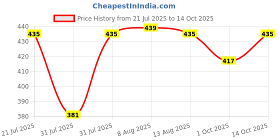 amazon.in TWC Red-0.75 SQMM-45 METER Lite Core Electrical Wire | Insulated PVC Copper Wire | Cable for Domestic & Industrial Connection Purpose | Flame Resistant Price History Graph from 21 Jul 2025 to 14 Oct 2025