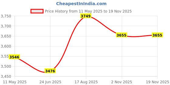 amazon.in TWC Red-4 SQMM-90 METER Lite Core Electrical Wire | Insulated PVC Copper Wire | Cable for Domestic & Industrial Connection Purpose | Flame Resistant Price History Graph from 11 May 2025 to 17 Nov 2025