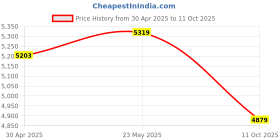 amazon.in TWC Red-6 SQMM-90 METER Lite Core Electrical Wire | Insulated PVC Copper Wire | Cable for Domestic & Industrial Connection Purpose | Flame Resistant Price History Graph from 30 Apr 2025 to 11 Oct 2025