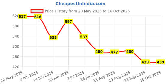 amazon.in TWC Yellow-0.75 SQMM-45 METER Active Core Electrical Wire | Insulated PVC Copper Wire | Cable for Domestic & Industrial Connection Purpose | Flame Resistant Price History Graph from 28 May 2025 to 16 Oct 2025