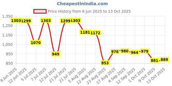 amazon.in TWC Yellow-1 SQMM-90 METER Active Core Electrical Wire | Insulated PVC Copper Wire | Cable for Domestic & Industrial Connection Purpose | Flame Resistant twc Price History Graph from 6 Jun 2025 to 9 Oct 2025