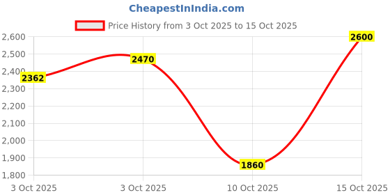 amazon.in TWC Yellow-2.5 SQMM-90 METER Lite Core Electrical Wire | Insulated PVC Copper Wire | Cable for Domestic & Industrial Connection Purpose | Flame Resistant Price History Graph from 3 Oct 2025 to 15 Oct 2025