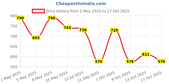 amazon.in TWC Yellow-flexible 14/76-90 mtr Active Core Electrical Wire | Insulated PVC Copper Wire | Cable for Domestic & Industrial Connection Purpose | Flame Resistant Price History Graph from 1 May 2025 to 17 Oct 2025