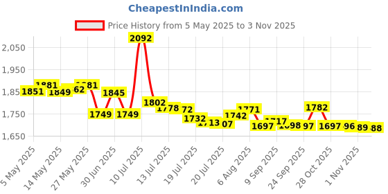 amazon.in TWCC 770 Pcs Rubber O Rings Kit 18 Size Universal Nitrile NBR Washer Gasket Assortment Set for Automotive Faucet Pressure Plumbing Sealing Repair,Air or Gas Connections,Resist Oil and Heat Price History Graph from 5 May 2025 to 1 Nov 2025