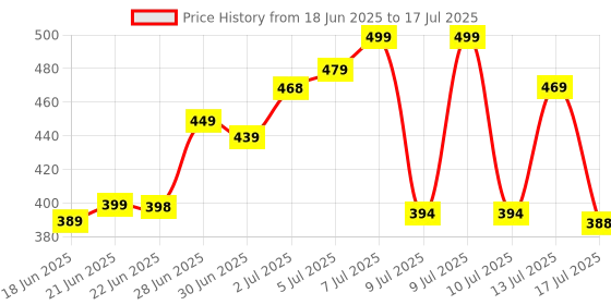 amazon.in TWCY Portable Juicer Smoothie Blender Machine Mixer Juice Cup Maker Fast Blenders Food Processor (Multi Colour) Price History Graph from 18 Jun 2025 to 13 Jul 2025