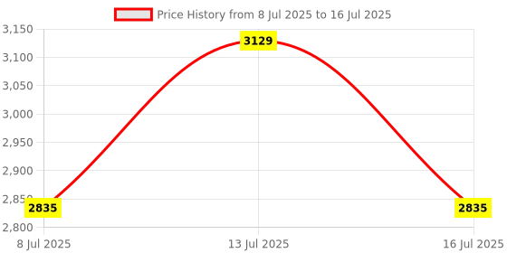 amazon.in TWDRTDD Medium Porcelain E26 Threaded Keyless Socket with Brackets, White, 250V 660W Price History Graph from 8 Jul 2025 to 16 Jul 2025