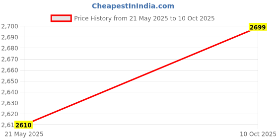amazon.in TWEAK Instant Coffee Premix Price History Graph from 21 May 2025 to 10 Oct 2025