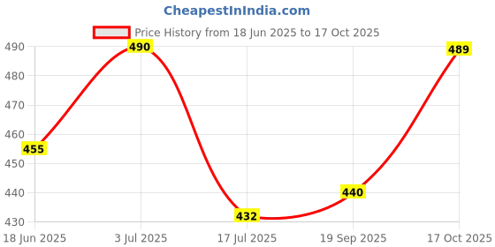 amazon.in TWEAK INSTANT MASALA TEA PREMIX 1kg | Premium Instant Chai | Masala Chai Premix | Instant Tea Powder | Super Saver Instant Tea | Super Saver Instant Chai | Makes 62 Cups (100ml each) from 1kg Price History Graph from 18 Jun 2025 to 17 Oct 2025