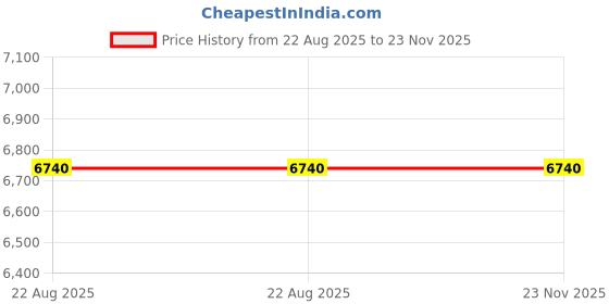 amazon.in the behruz theory Tweed Blazer and Short Skirt with Blouse the behruz theory Price History Graph from 22 Aug 2025 to 23 Nov 2025