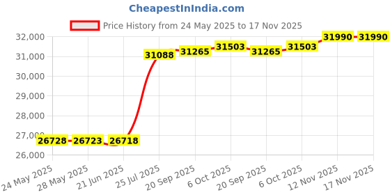 amazon.in urban revivo Tweed Casual Blazer Jacket for Women Cropped Crew Open Front Gold Button Blazer Office urban revivo Price History Graph from 24 May 2025 to 16 Nov 2025